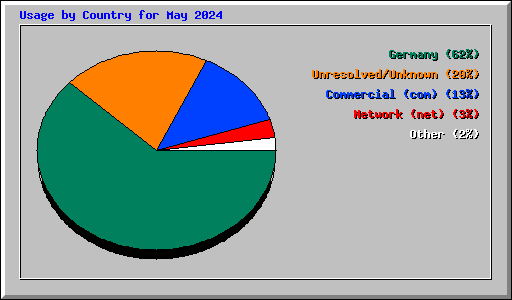 Usage by Country for May 2024