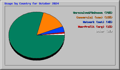 Usage by Country for October 2024