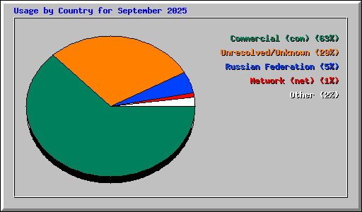 Usage by Country for September 2025