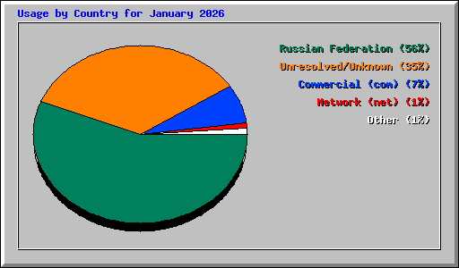 Usage by Country for January 2026