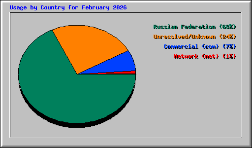 Usage by Country for February 2026