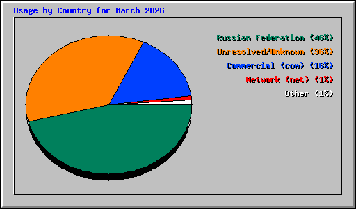 Usage by Country for March 2026