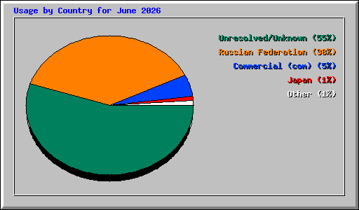 Usage by Country for June 2026