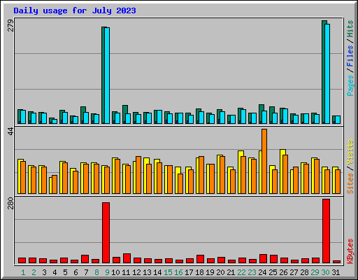 Daily usage for July 2023