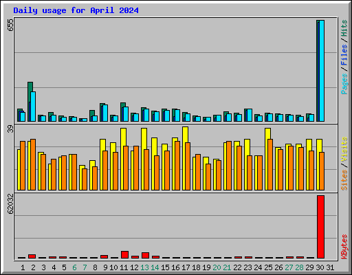 Daily usage for April 2024