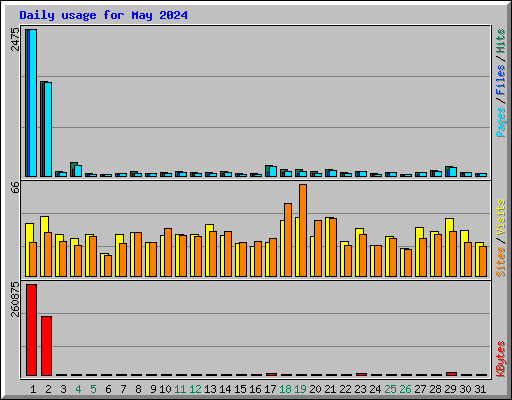 Daily usage for May 2024