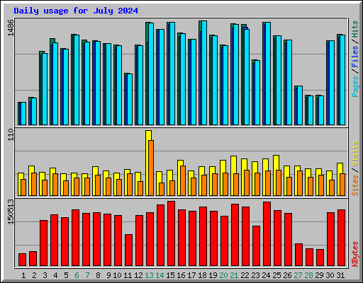 Daily usage for July 2024