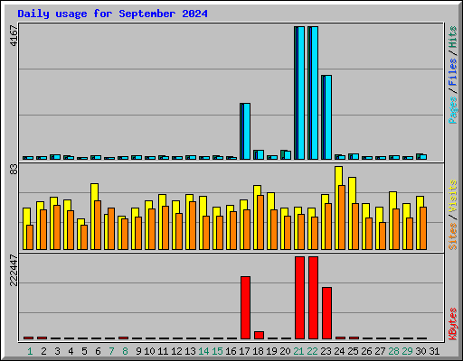 Daily usage for September 2024