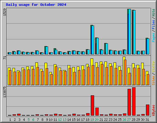 Daily usage for October 2024