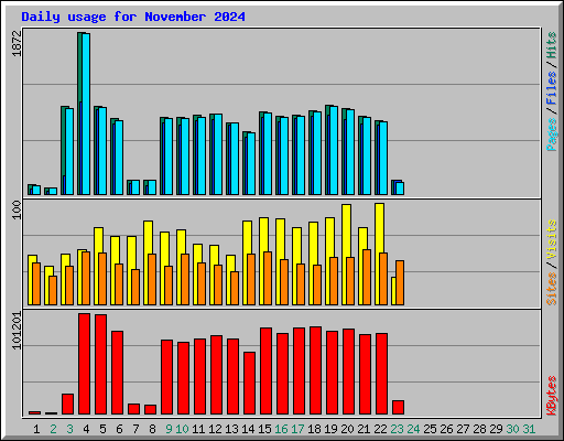 Daily usage for November 2024