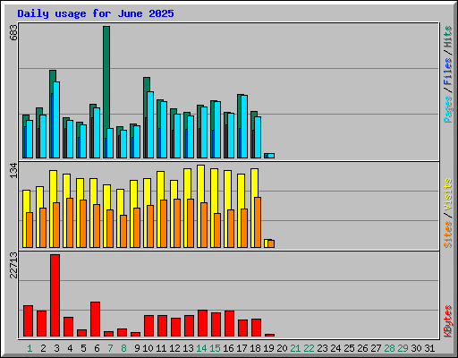 Daily usage for June 2025