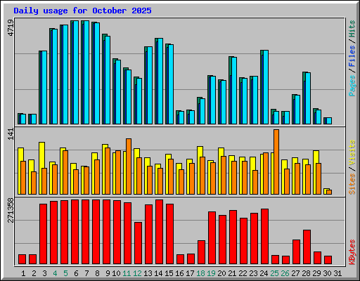 Daily usage for October 2025