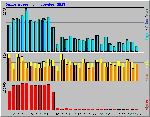 Daily usage for November 2025