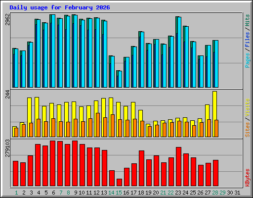 Daily usage for February 2026