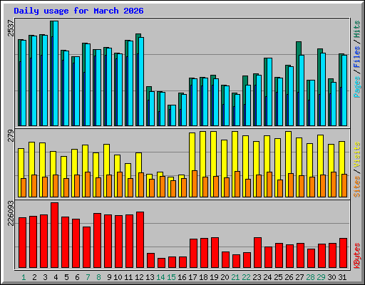 Daily usage for March 2026