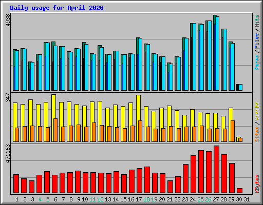 Daily usage for April 2026