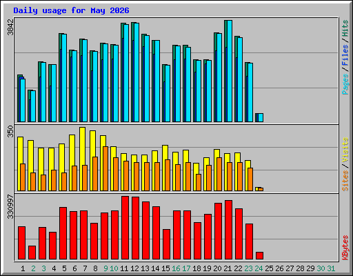 Daily usage for May 2026