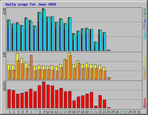 Daily usage for June 2026