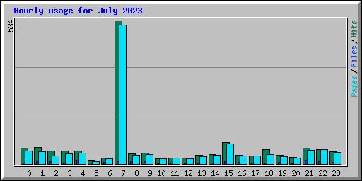 Hourly usage for July 2023