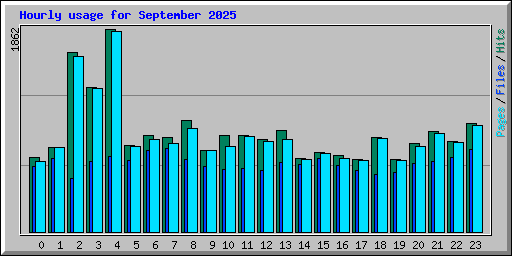 Hourly usage for September 2025