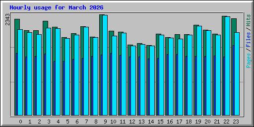 Hourly usage for March 2026
