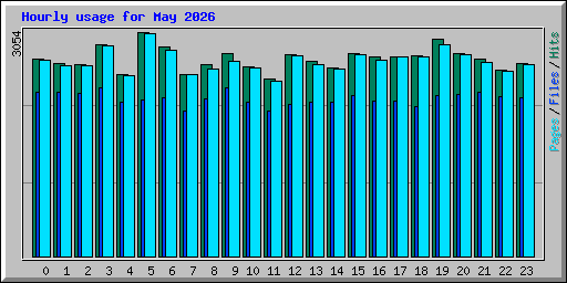 Hourly usage for May 2026